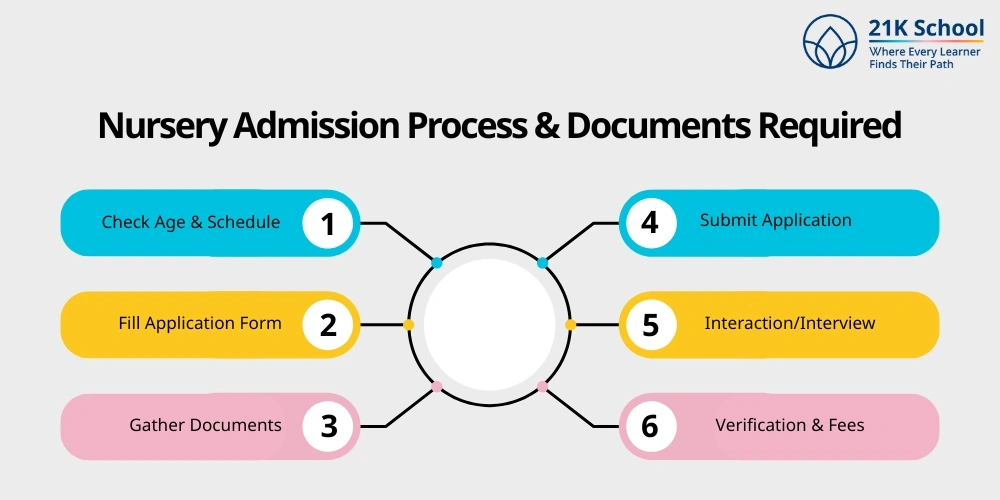 Nursery Admission Process & Documents Required