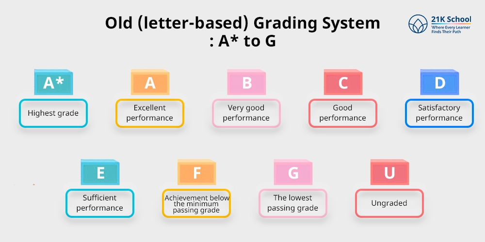 Old (letter-based) Grading System: A* to G
