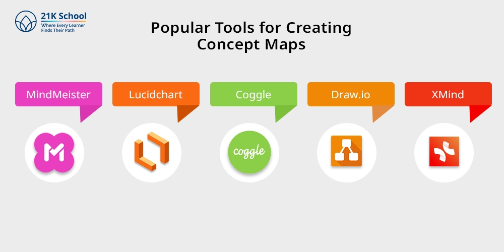 Popular Tools for Creating Concept Maps