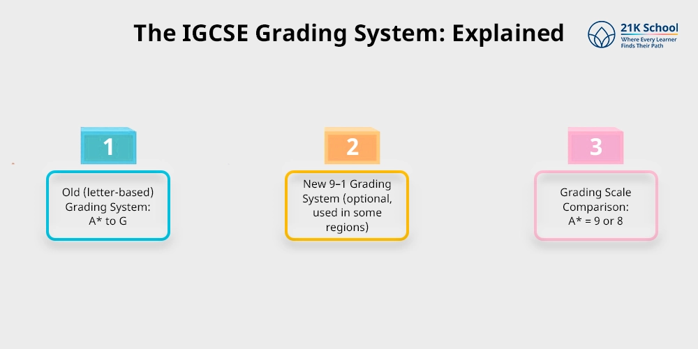 The IGCSE Grading System: Explained