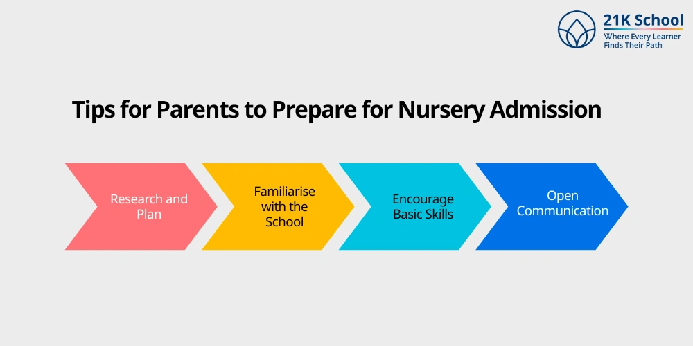 Tips for Parents to Prepare for Nursery Admission