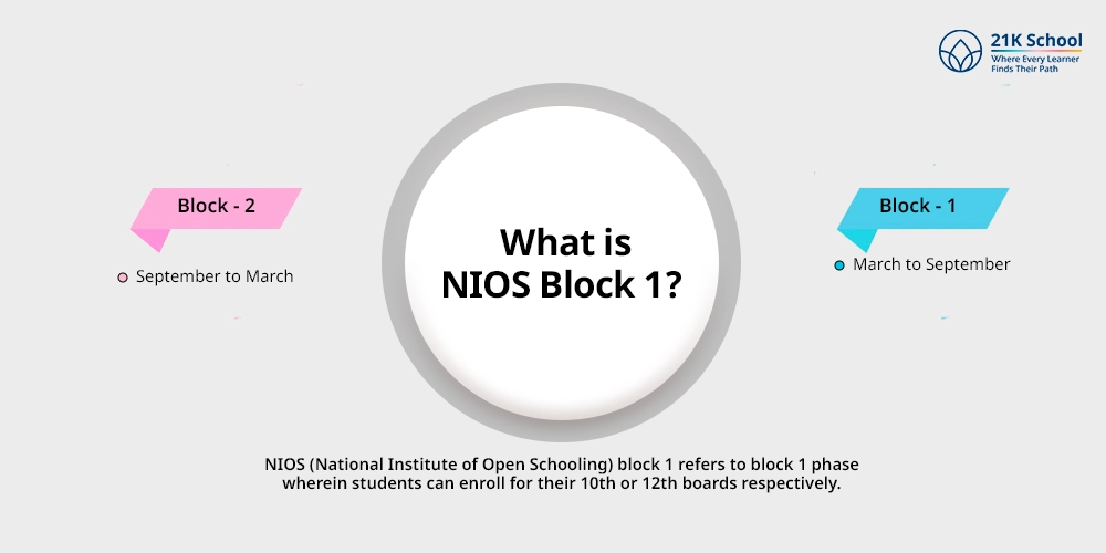 What is NIOS Block 1?