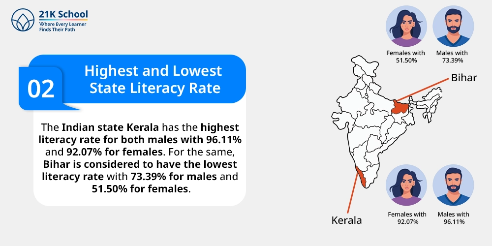 Highest and Lowest State Literacy Rate