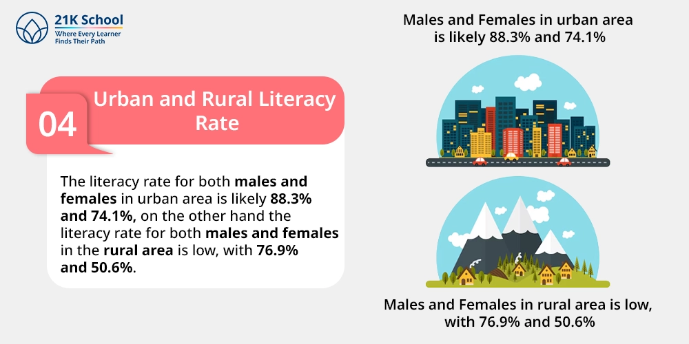 Urban and Rural Literacy Rate