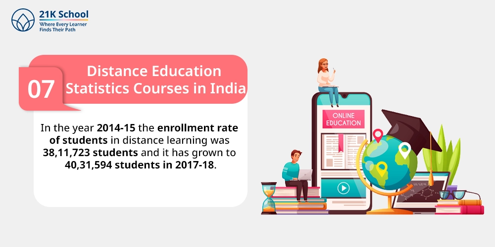 Distance Education Statistics Courses in India