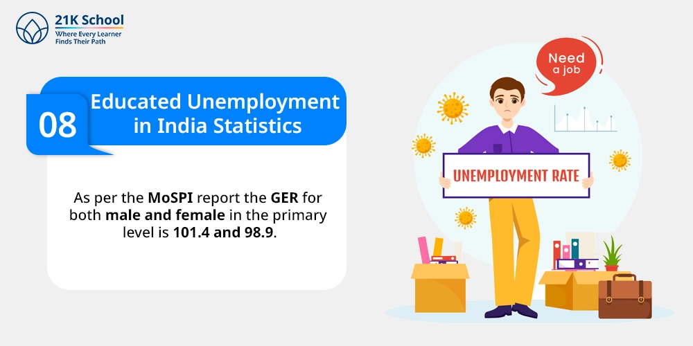 Educated Unemployment in India Statistics