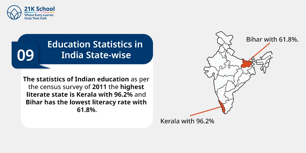 Education Statistics in India State-wise