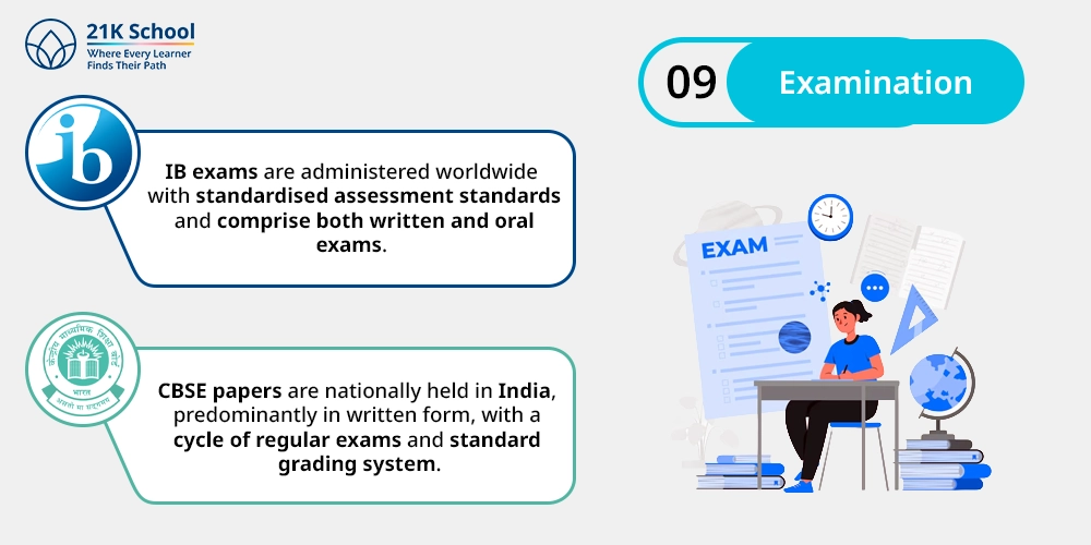 Examination