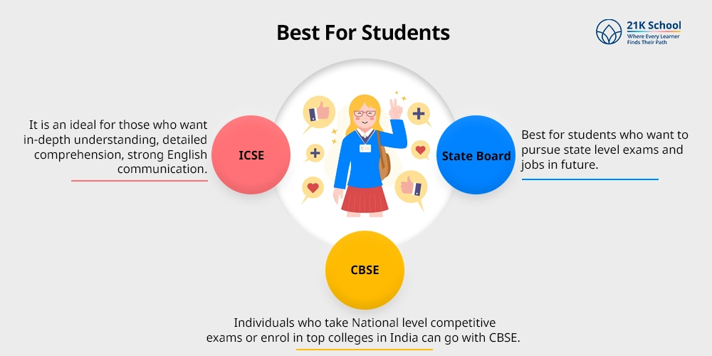 Best For Students