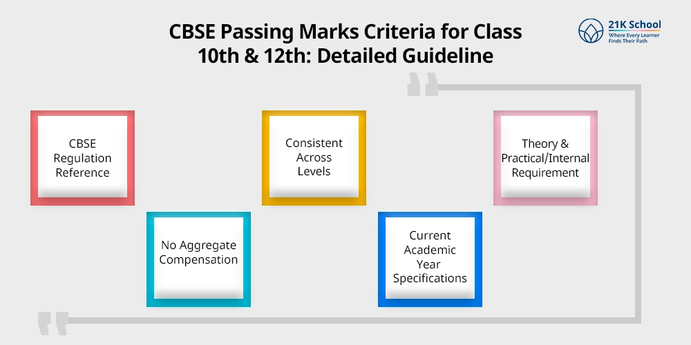 CBSE Passing Marks Criteria for Class 10th & 12th: Detailed Guideline