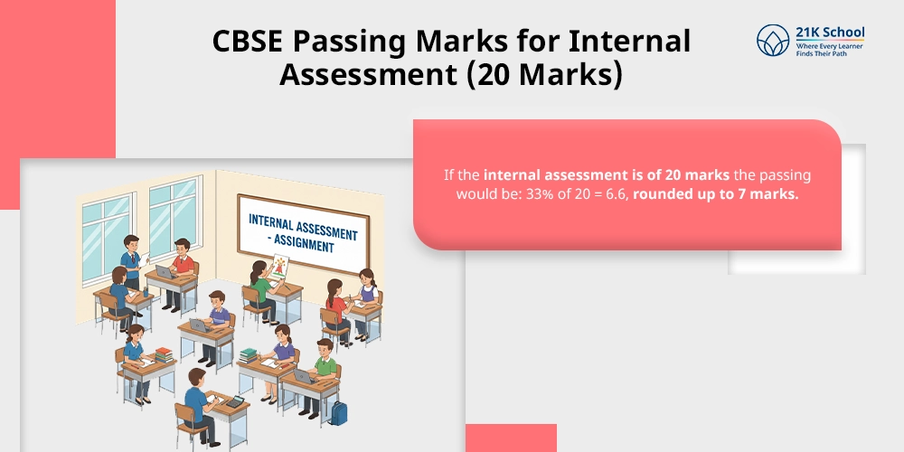 CBSE Passing Marks for Internal Assessment (20 Marks)