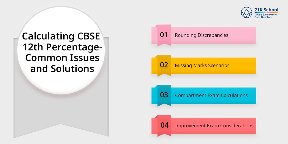 Calculating CBSE 12th Percentage- Common Issues and Solutions 
