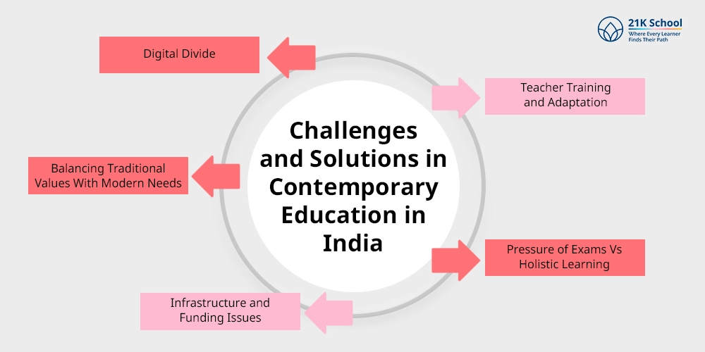 Challenges and Solutions in Contemporary Education in India