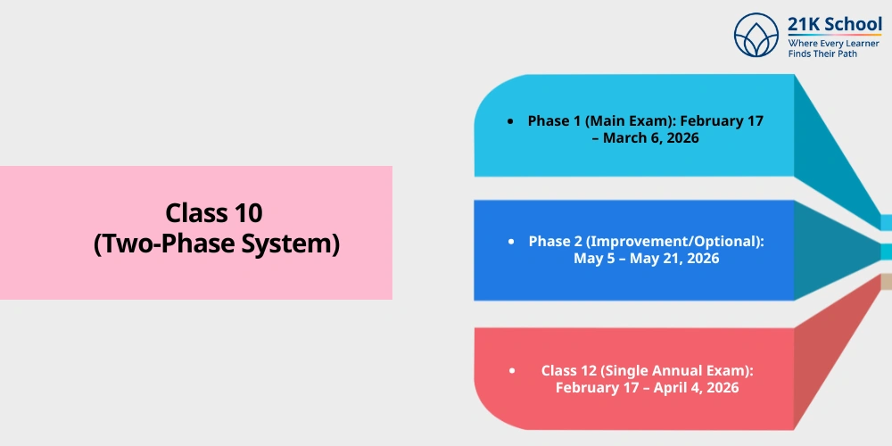 Class 10 (Two-Phase System)