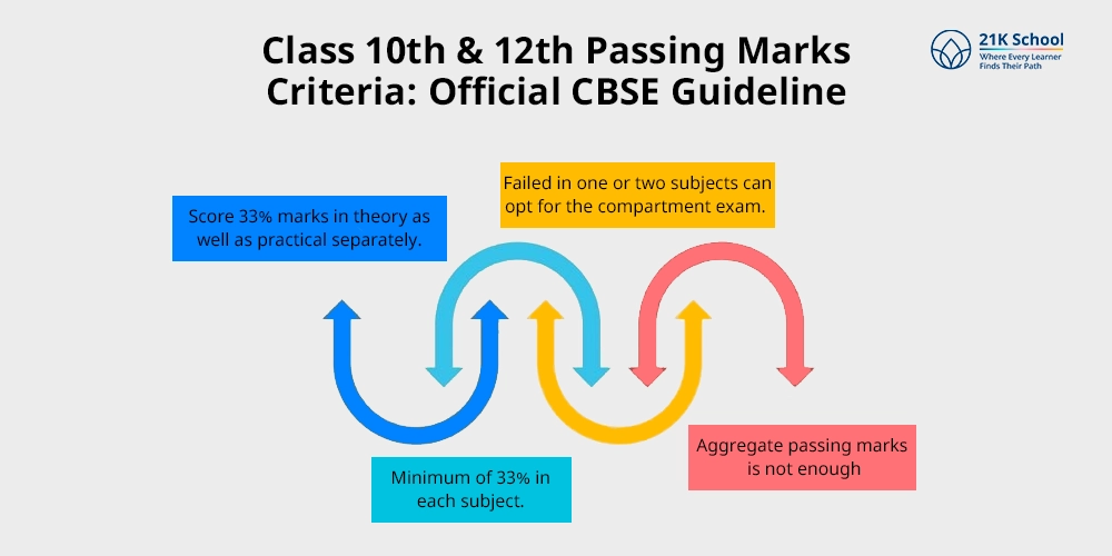 Class 10th & 12th Passing Marks Criteria: Official CBSE Guideline