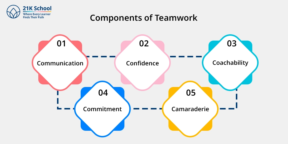 Components of Teamwork