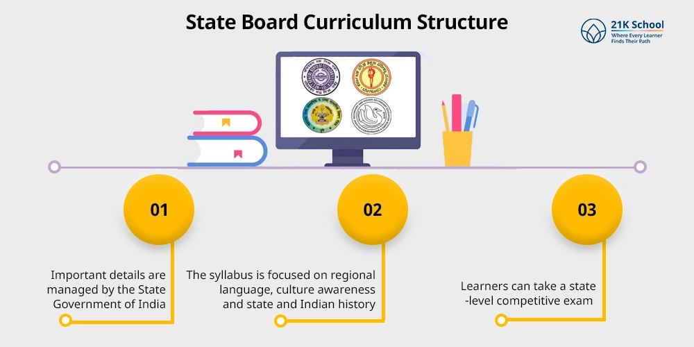 Curriculum Structure