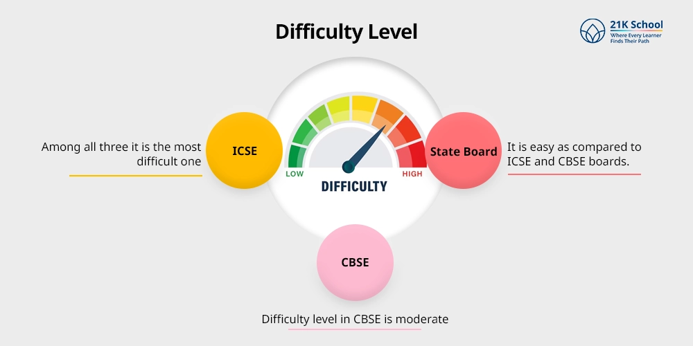 Difficulty Level