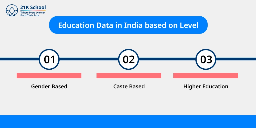 Education Data in India based on Level
