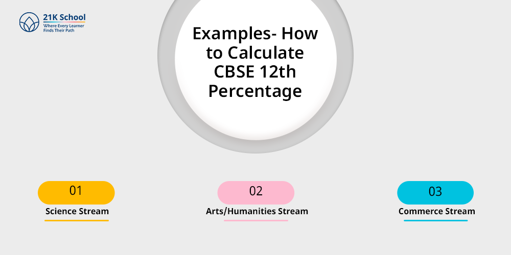 Examples- How to Calculate CBSE 12th Percentage