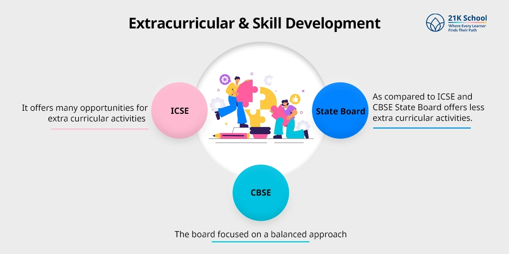 Extracurricular & Skill Development
