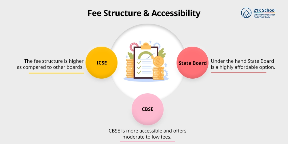Fee Structure & Accessibility