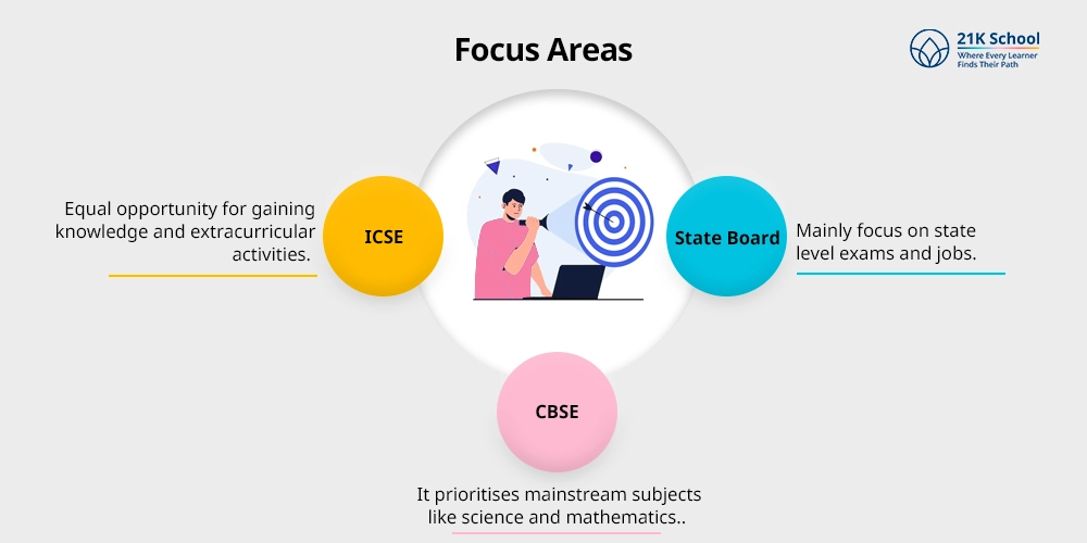 Focus Areas