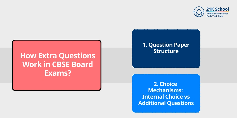 How Extra Questions Work in CBSE Board Exams