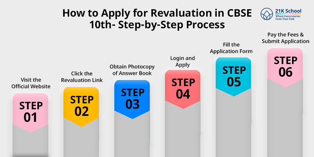 How to Apply for Revaluation in CBSE 10th- Step-by-Step Process