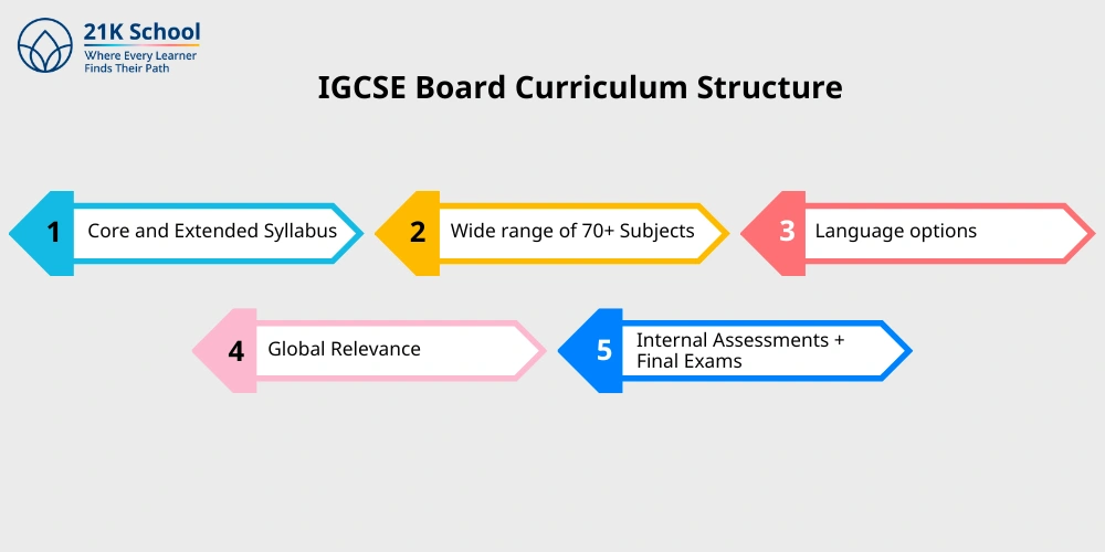IGCSE Board Curriculum Structure