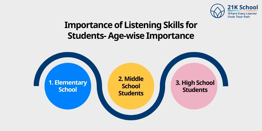 Importance of Listening Skills for Students- Age-wise Importance
