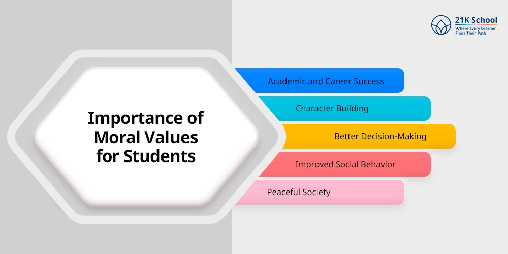 Importance of Moral Values for Students