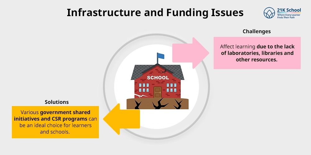 Infrastructure and Funding Issues