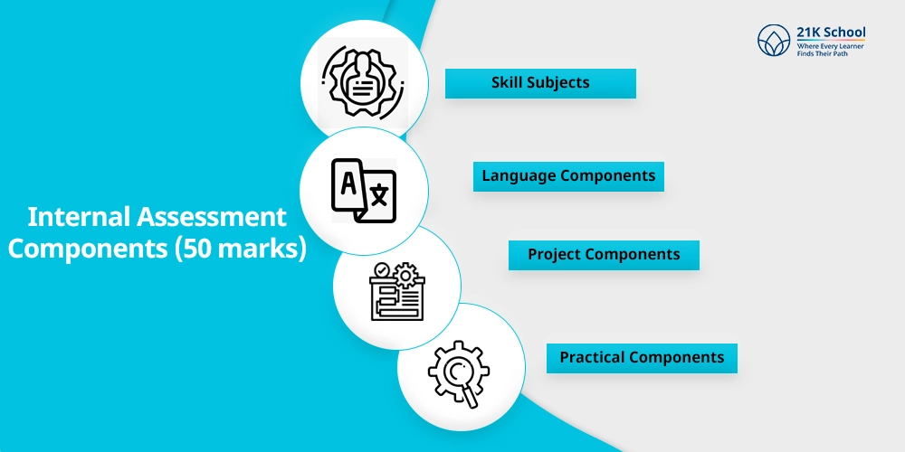Internal Assessment Components (50 marks)