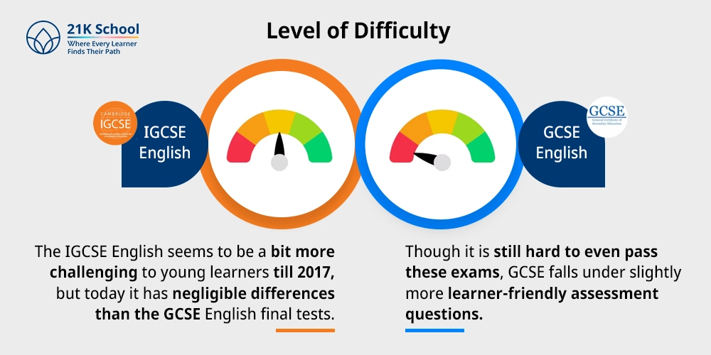 Level of Difficulty