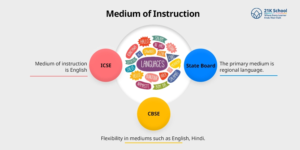 Medium of Instruction