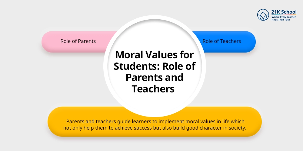 Moral Values for Students: Role of Parents and Teachers