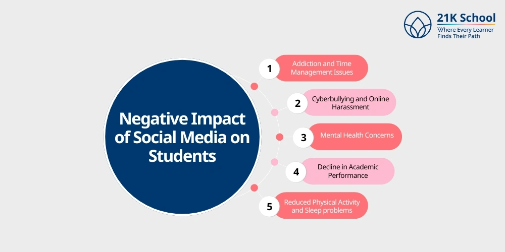 Negative Impact of Social Media on Students