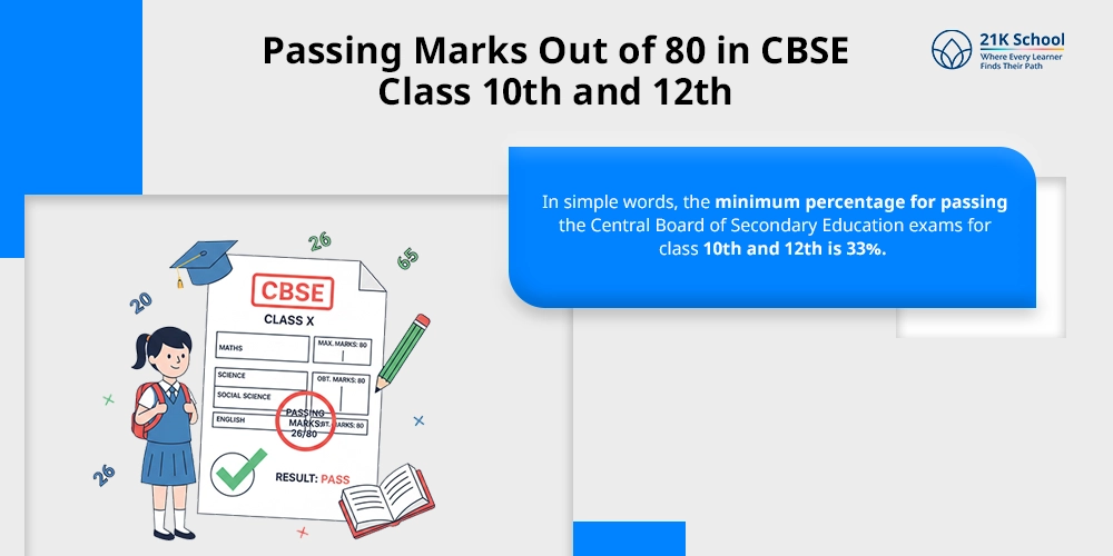 Passing Marks Out of 80 in CBSE Class 10th and 12th