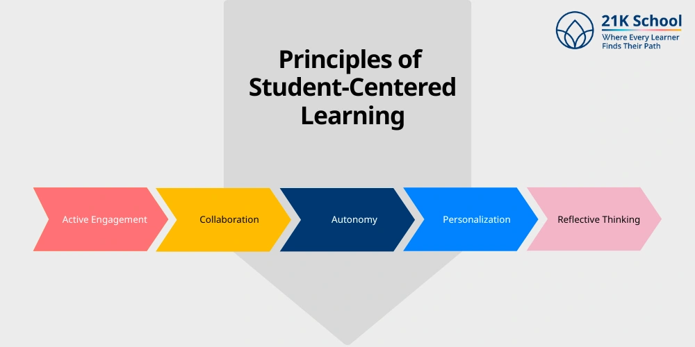 Principles of Student-Centered Learning