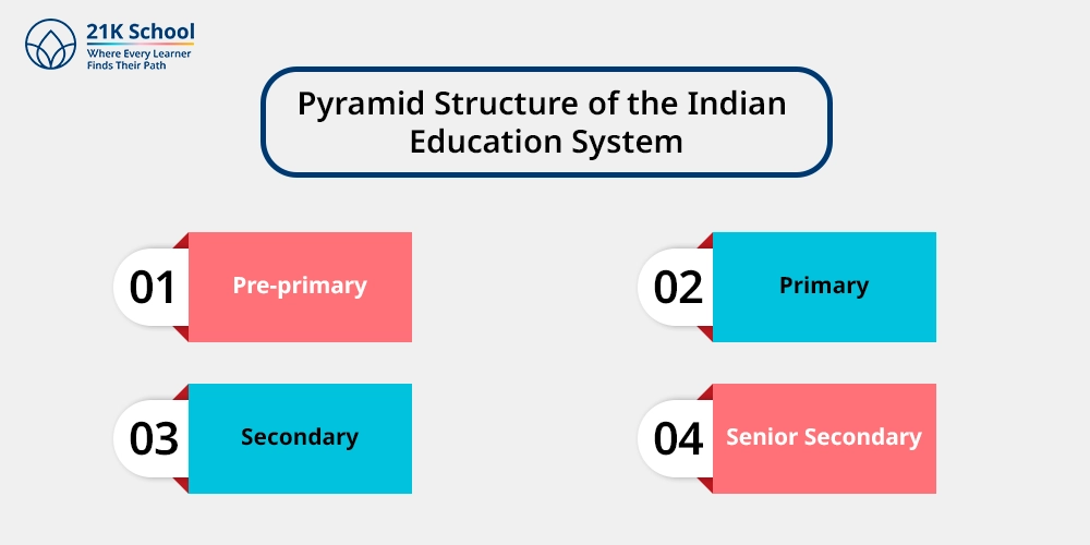 Pyramid Structure of the Indian Education System