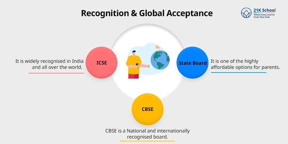 Recognition & Global Acceptance
