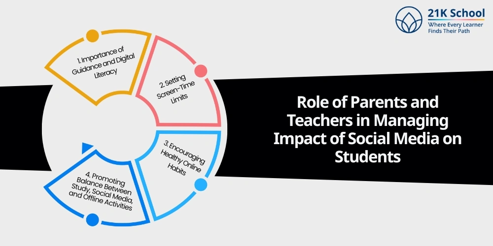 Role of Parents and Teachers in Managing Impact of Social Media on Students