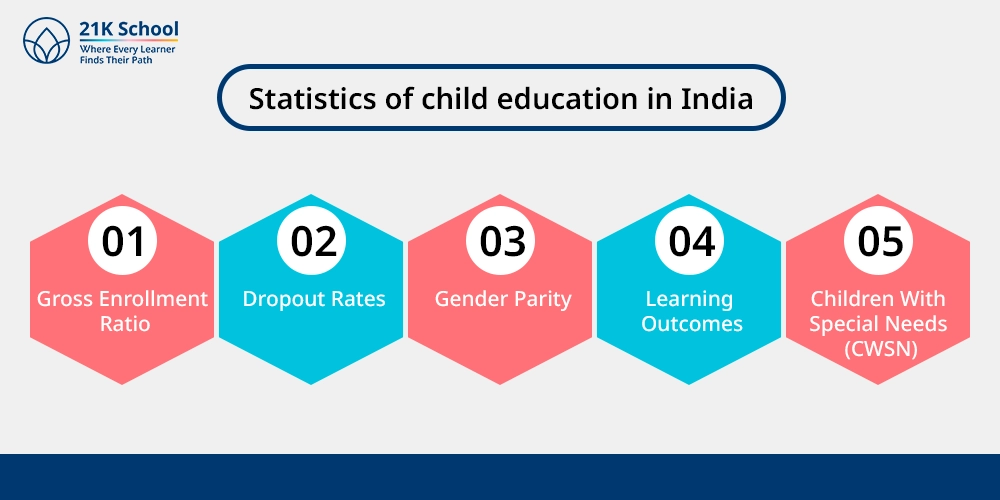 Statistics of child education in India