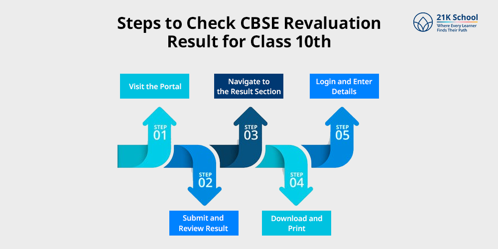 Steps to Check CBSE Revaluation Result for Class 10th