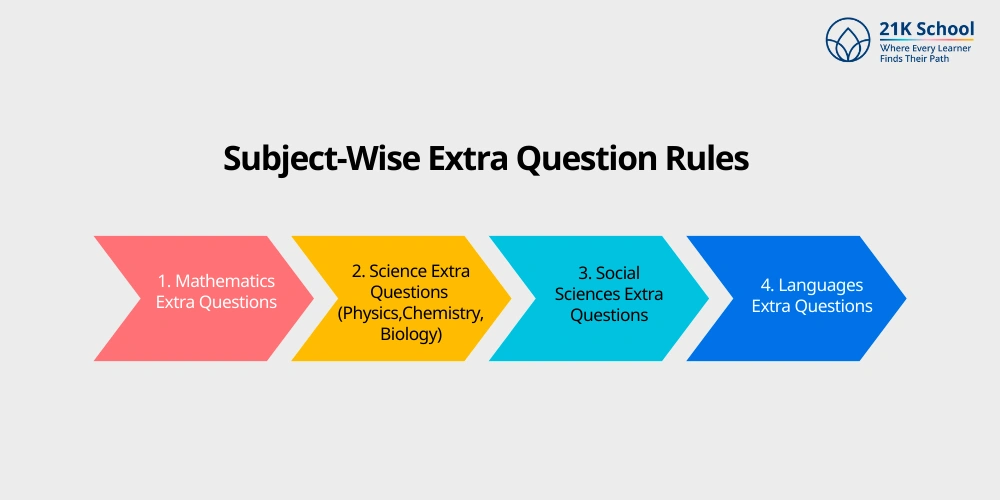 Subject-Wise Extra Question Rules