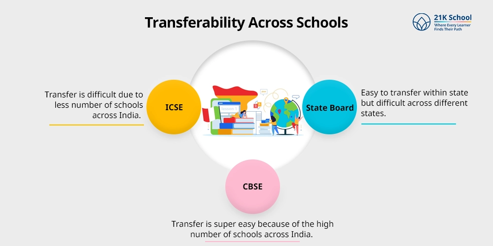 Transferability Across Schools