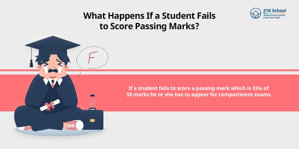 What Happens If a Student Fails to Score Passing Marks?