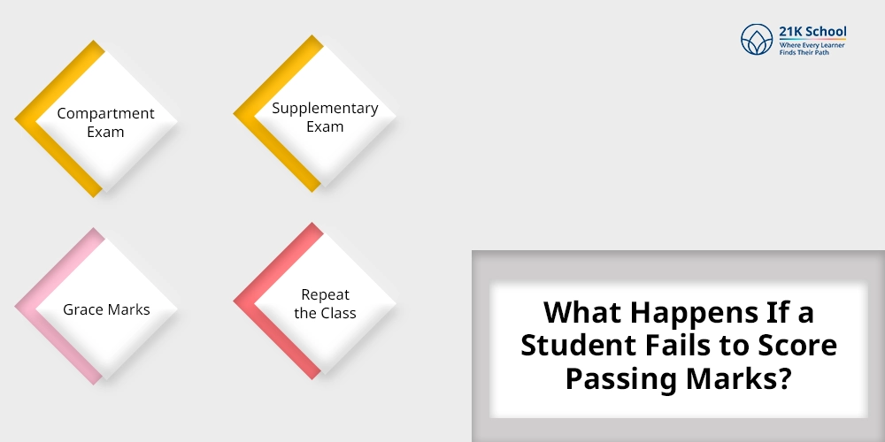 What Happens If a Student Fails to Score Passing Marks?