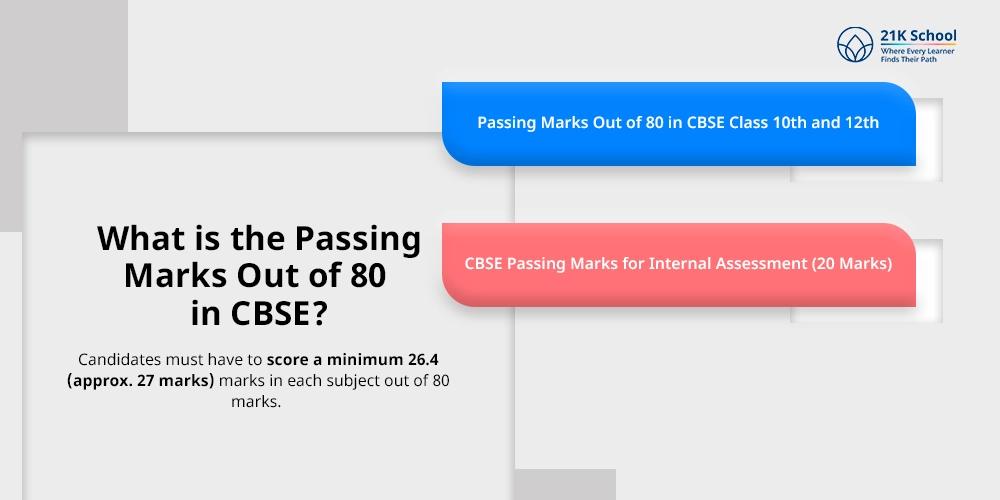 What is the Passing Marks Out of 80 in CBSE?